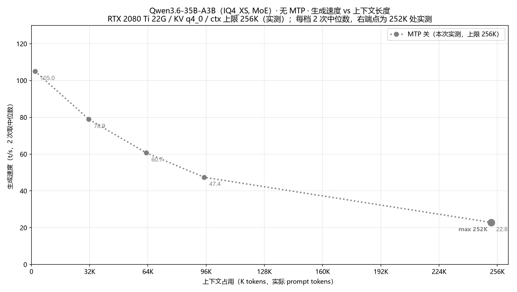 Qwen3.6-35B-A3B IQ4_XS 无MTP生成速度vs上下文长度.webp
