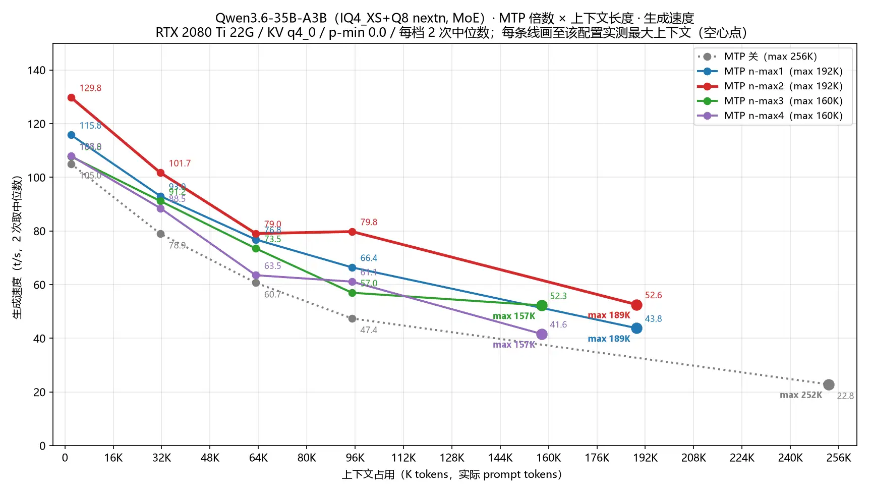 Qwen3.6-35B-A3B IQ4_XS 生成速度vs上下文长度.webp