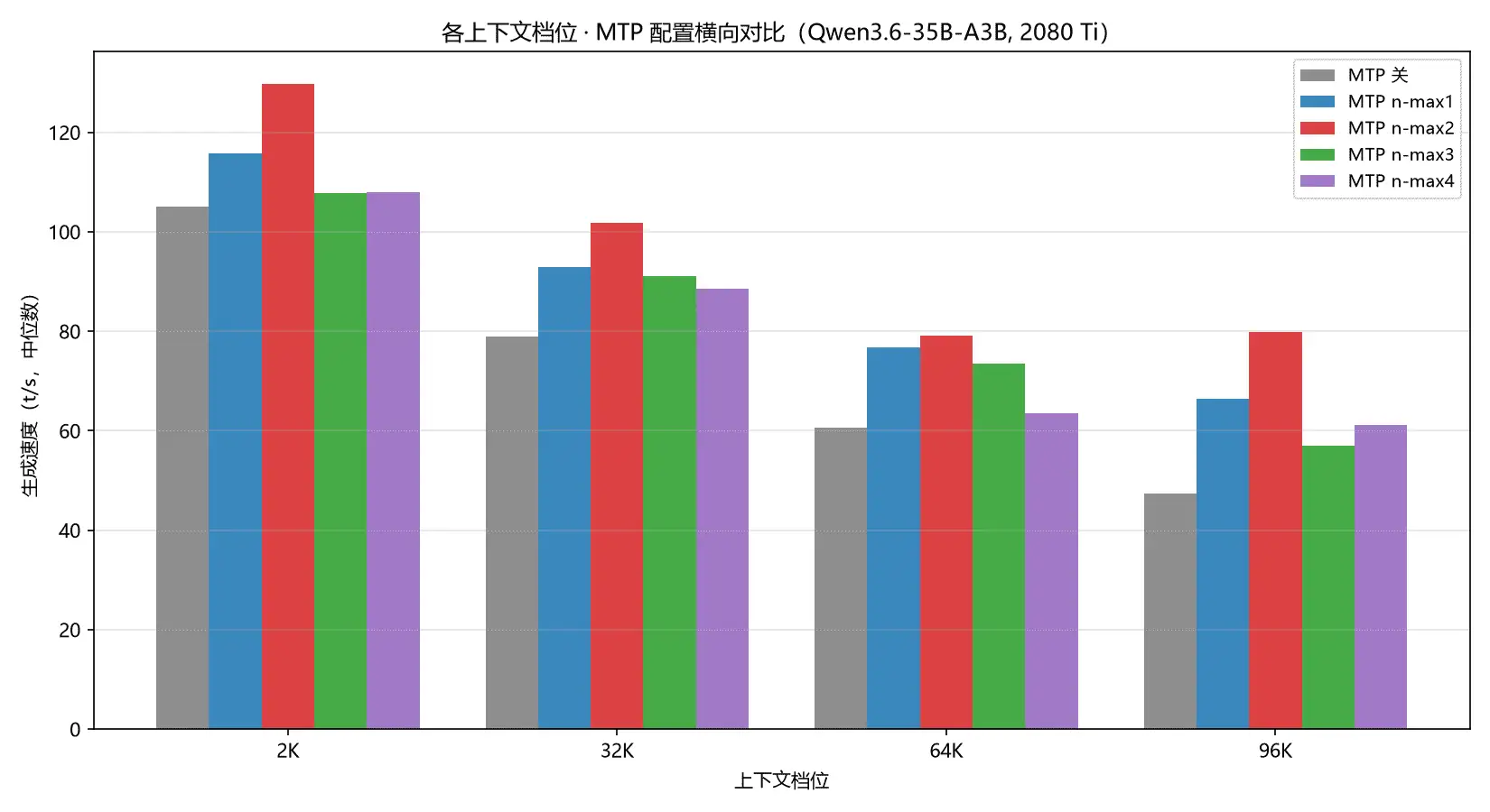 Qwen3.6-35B-A3B IQ4_XS mtp对生成速度的影响.webp