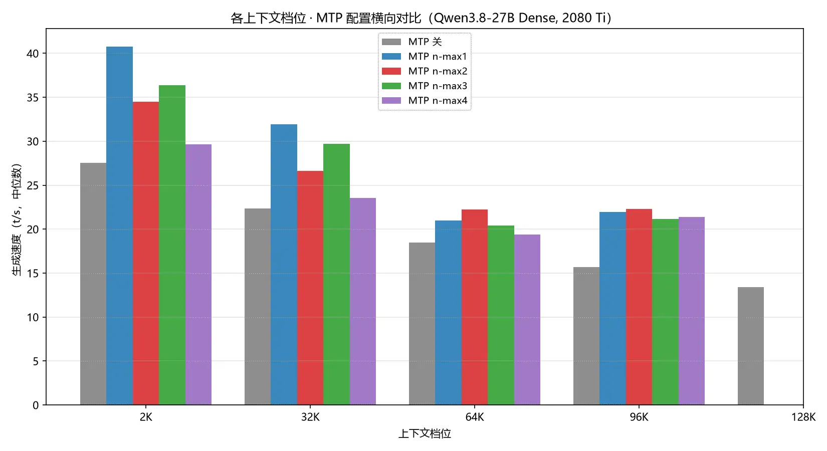 Qwen3.8-27B Q4_K_M mtp对生成速度的影响.webp